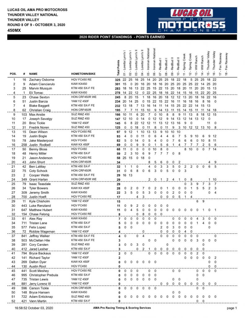 Thunder Valley National 250 Results